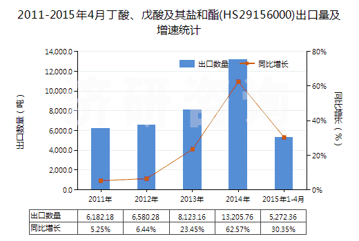 2011-2015年4月丁酸、戊酸及其鹽和酯(HS29156000)出口量及增速統(tǒng)計(jì)